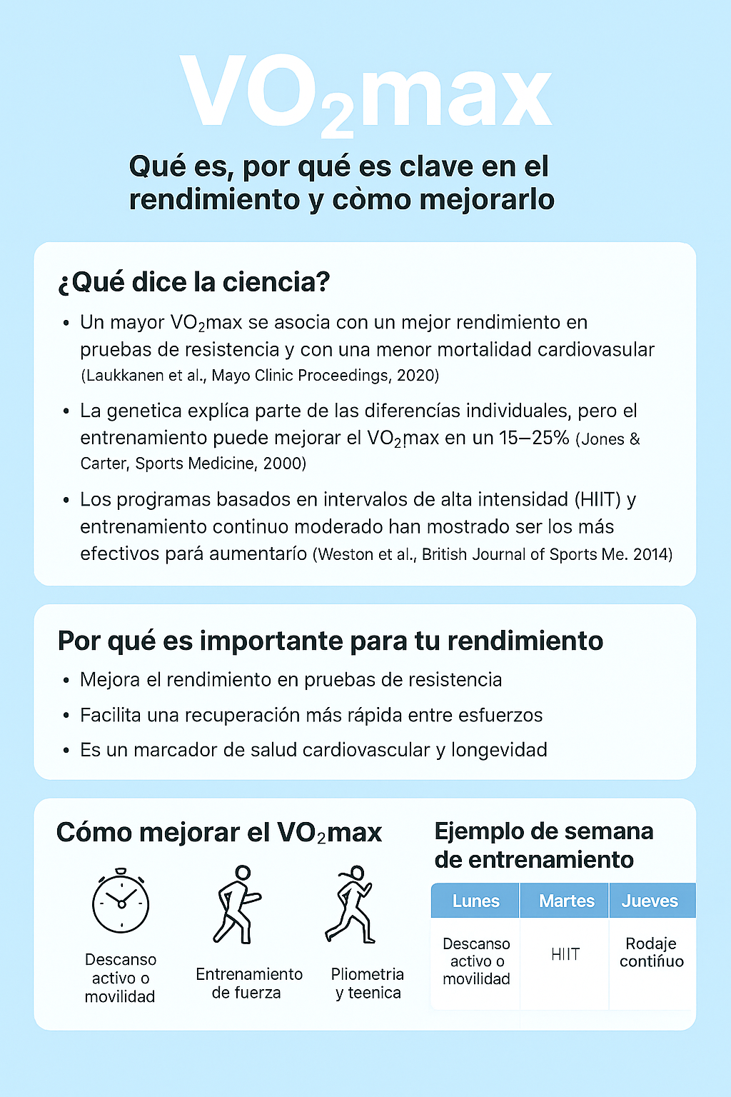 Infografía entrenamiento VO₂max